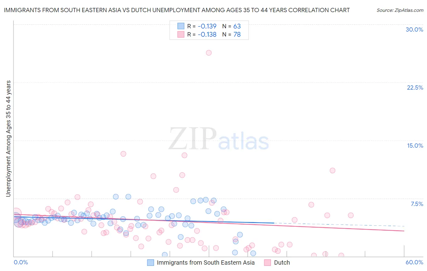 Immigrants from South Eastern Asia vs Dutch Unemployment Among Ages 35 to 44 years