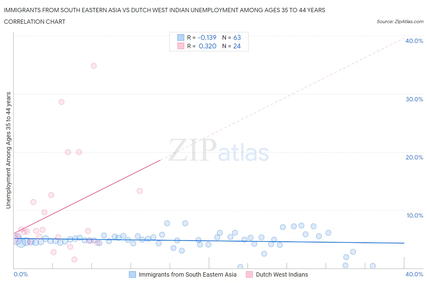 Immigrants from South Eastern Asia vs Dutch West Indian Unemployment Among Ages 35 to 44 years