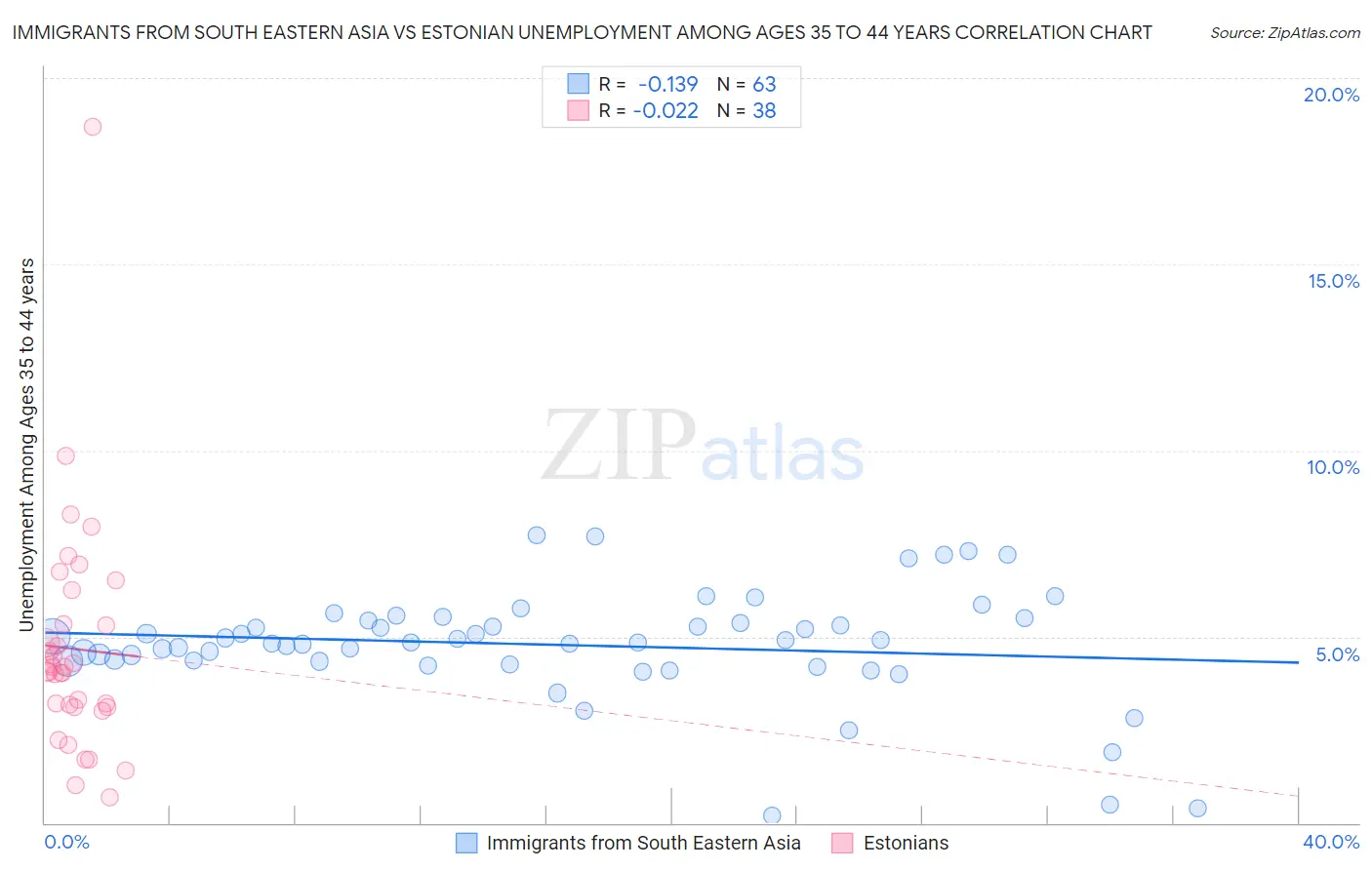 Immigrants from South Eastern Asia vs Estonian Unemployment Among Ages 35 to 44 years