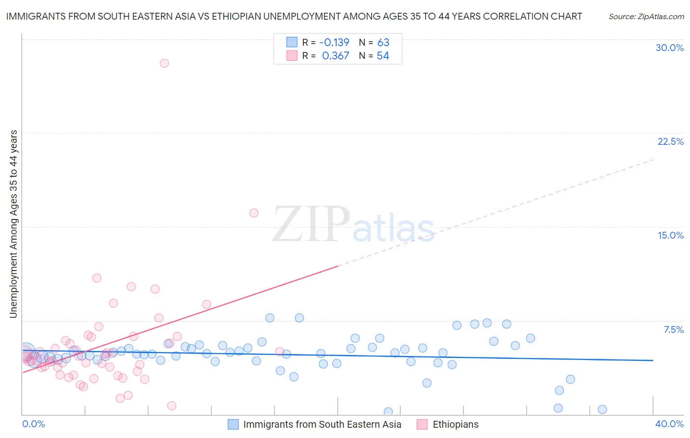 Immigrants from South Eastern Asia vs Ethiopian Unemployment Among Ages 35 to 44 years