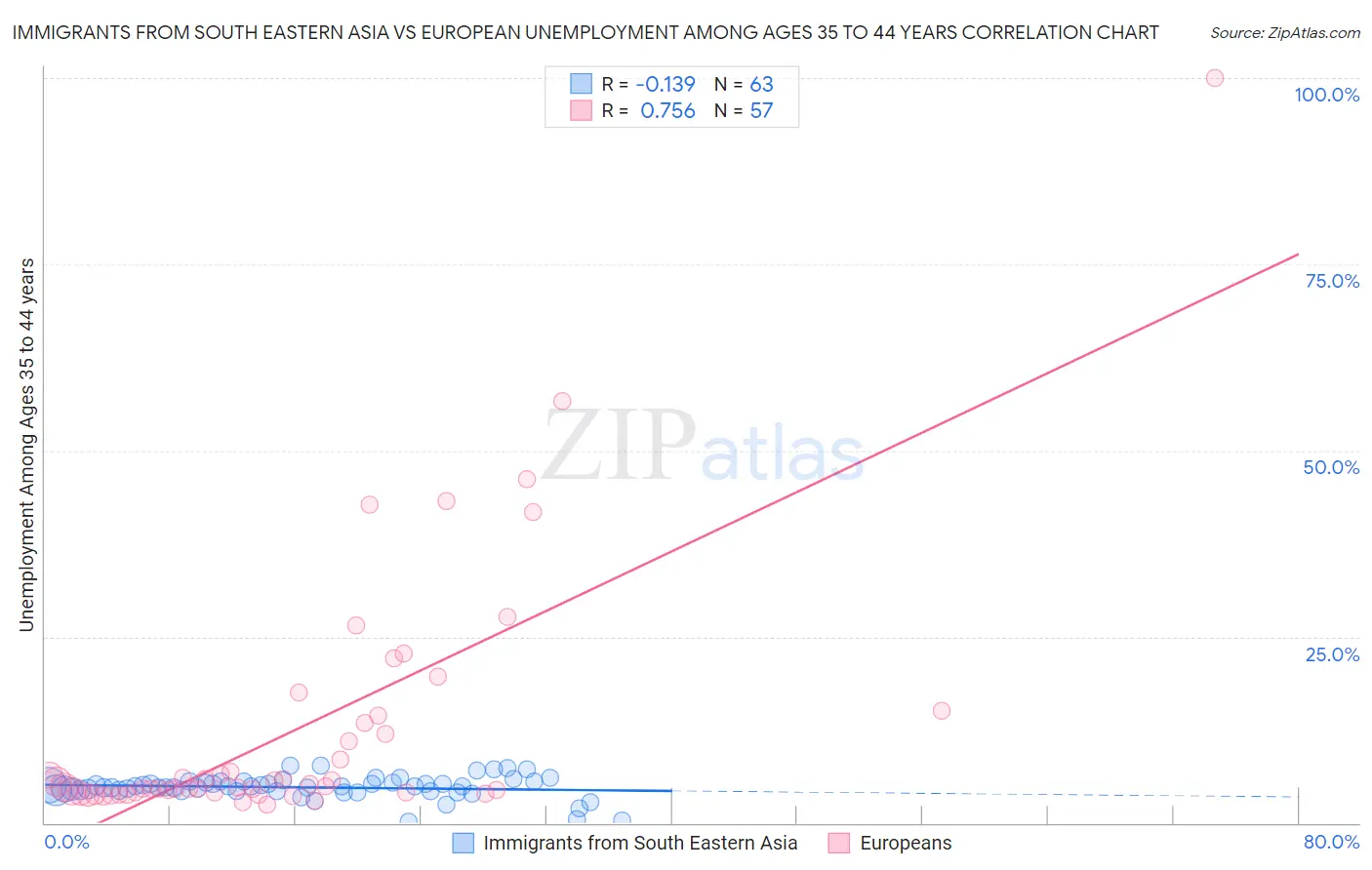 Immigrants from South Eastern Asia vs European Unemployment Among Ages 35 to 44 years