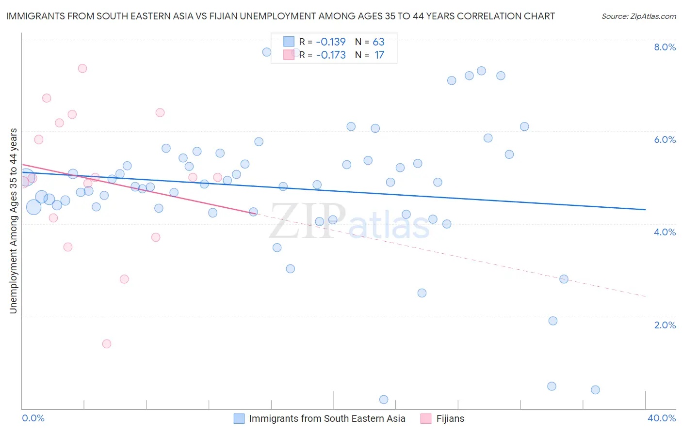 Immigrants from South Eastern Asia vs Fijian Unemployment Among Ages 35 to 44 years