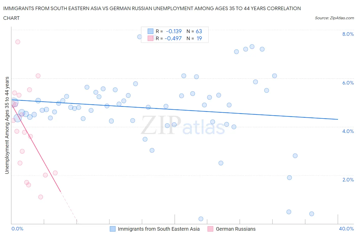 Immigrants from South Eastern Asia vs German Russian Unemployment Among Ages 35 to 44 years