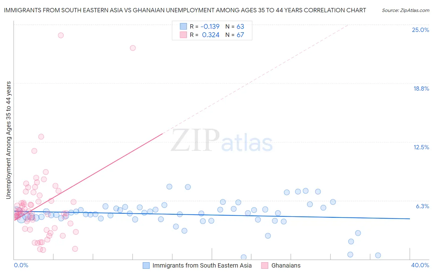 Immigrants from South Eastern Asia vs Ghanaian Unemployment Among Ages 35 to 44 years