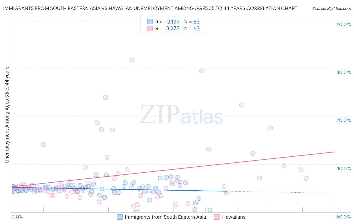 Immigrants from South Eastern Asia vs Hawaiian Unemployment Among Ages 35 to 44 years