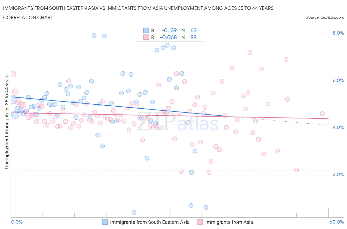 Immigrants from South Eastern Asia vs Immigrants from Asia Unemployment Among Ages 35 to 44 years