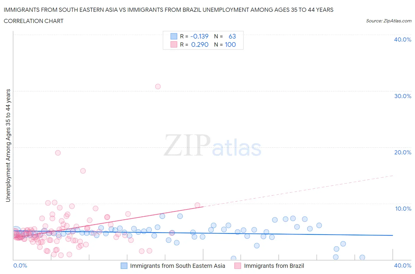 Immigrants from South Eastern Asia vs Immigrants from Brazil Unemployment Among Ages 35 to 44 years