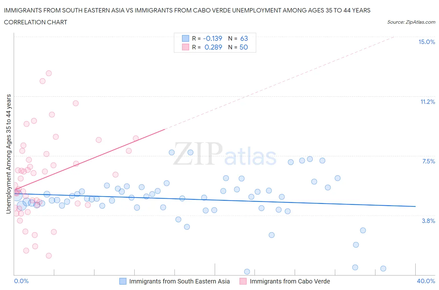 Immigrants from South Eastern Asia vs Immigrants from Cabo Verde Unemployment Among Ages 35 to 44 years