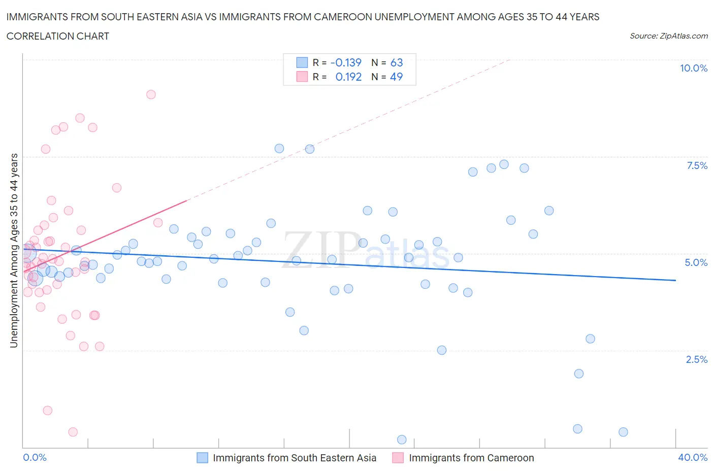 Immigrants from South Eastern Asia vs Immigrants from Cameroon Unemployment Among Ages 35 to 44 years