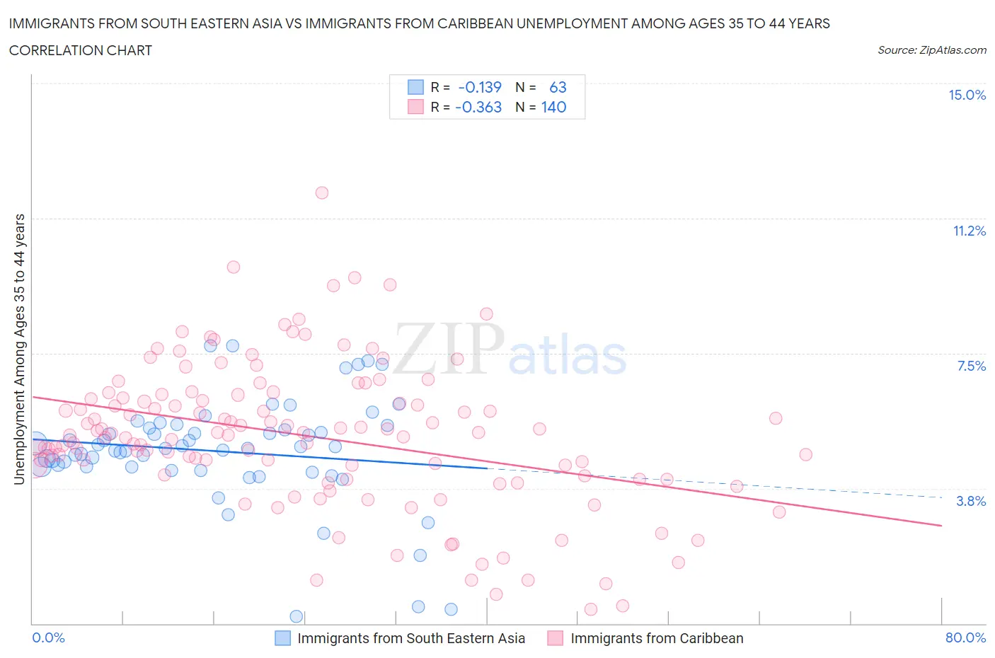 Immigrants from South Eastern Asia vs Immigrants from Caribbean Unemployment Among Ages 35 to 44 years