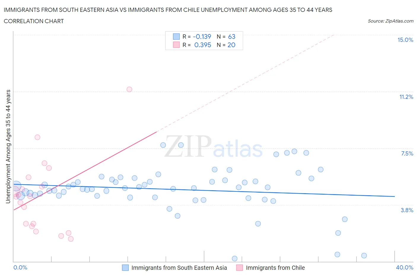 Immigrants from South Eastern Asia vs Immigrants from Chile Unemployment Among Ages 35 to 44 years