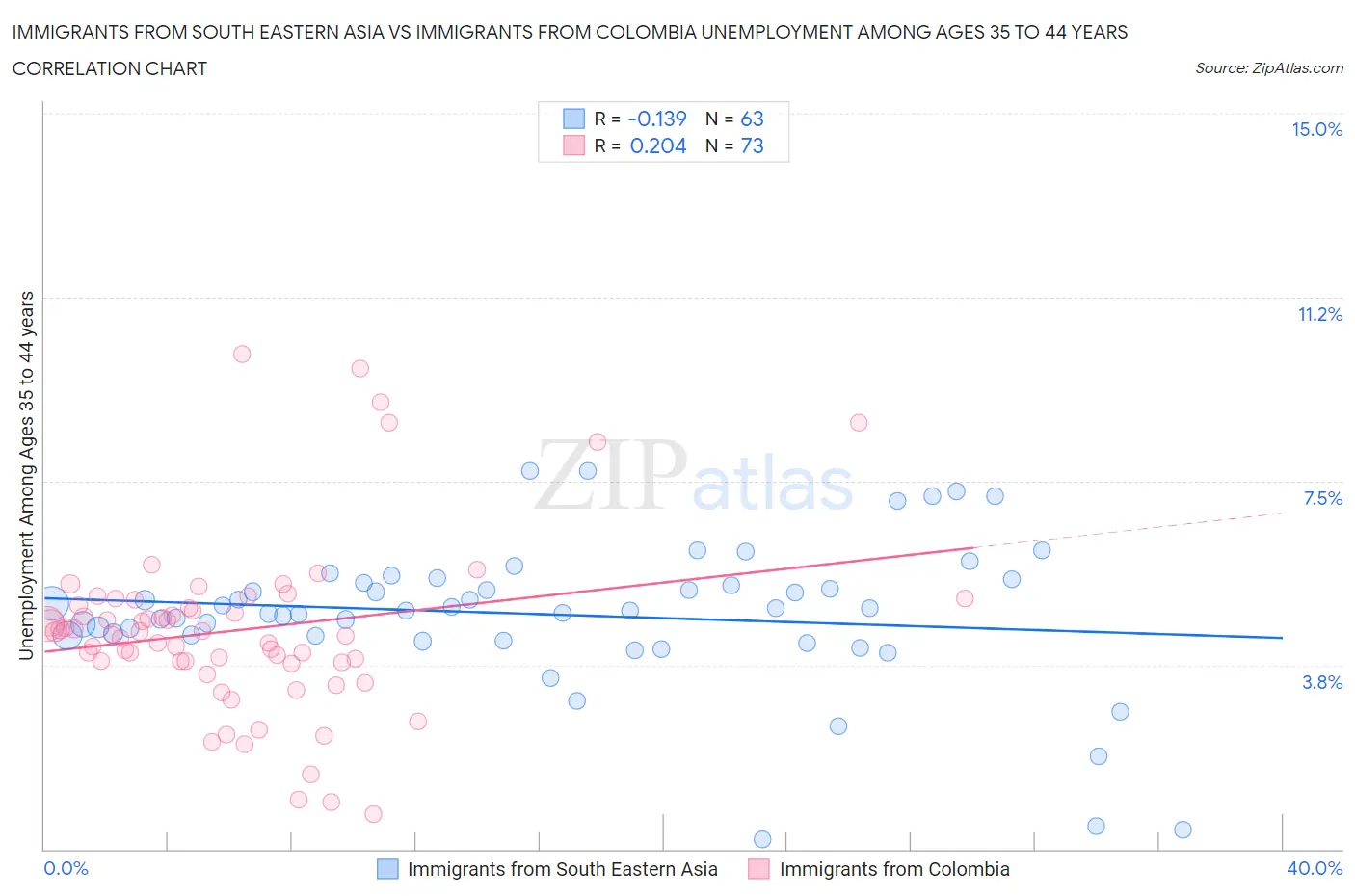 Immigrants from South Eastern Asia vs Immigrants from Colombia Unemployment Among Ages 35 to 44 years