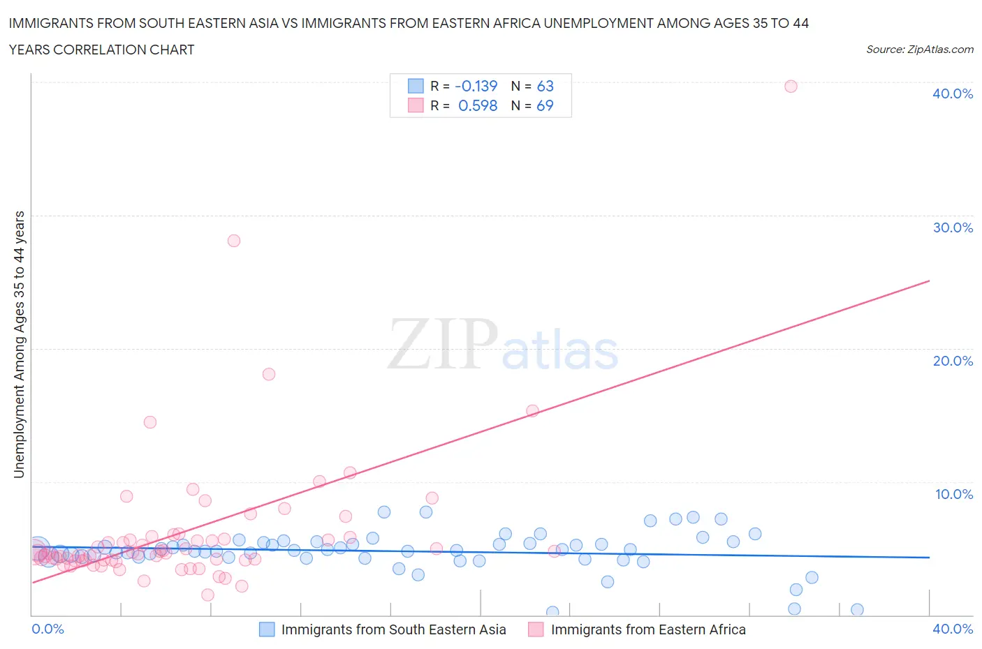 Immigrants from South Eastern Asia vs Immigrants from Eastern Africa Unemployment Among Ages 35 to 44 years