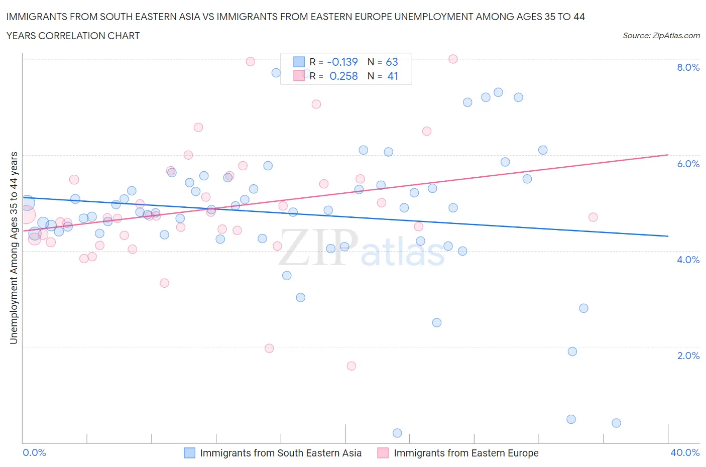 Immigrants from South Eastern Asia vs Immigrants from Eastern Europe Unemployment Among Ages 35 to 44 years