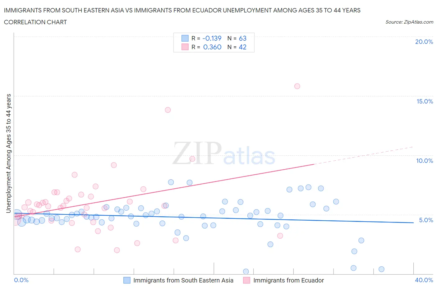 Immigrants from South Eastern Asia vs Immigrants from Ecuador Unemployment Among Ages 35 to 44 years