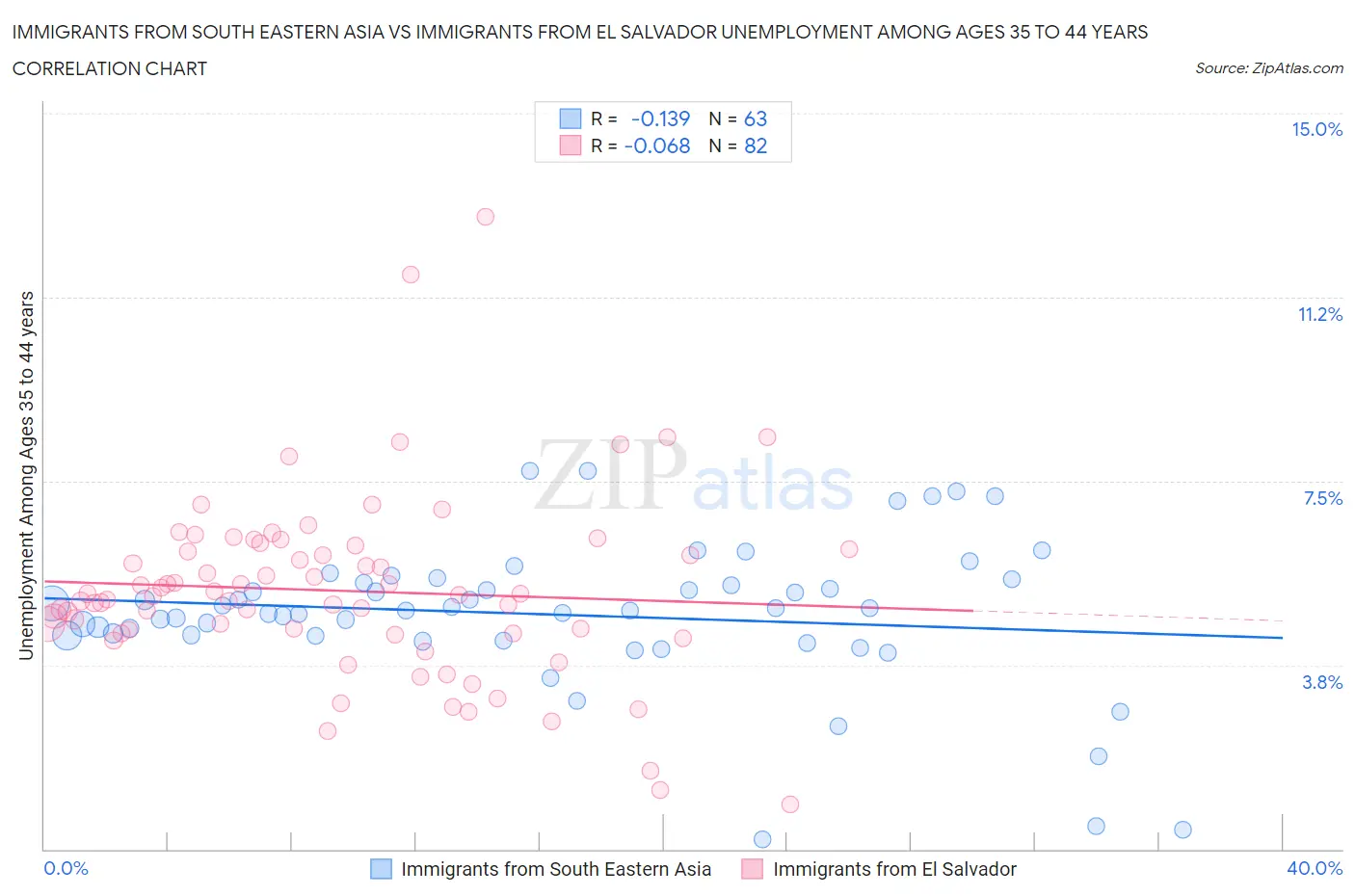 Immigrants from South Eastern Asia vs Immigrants from El Salvador Unemployment Among Ages 35 to 44 years