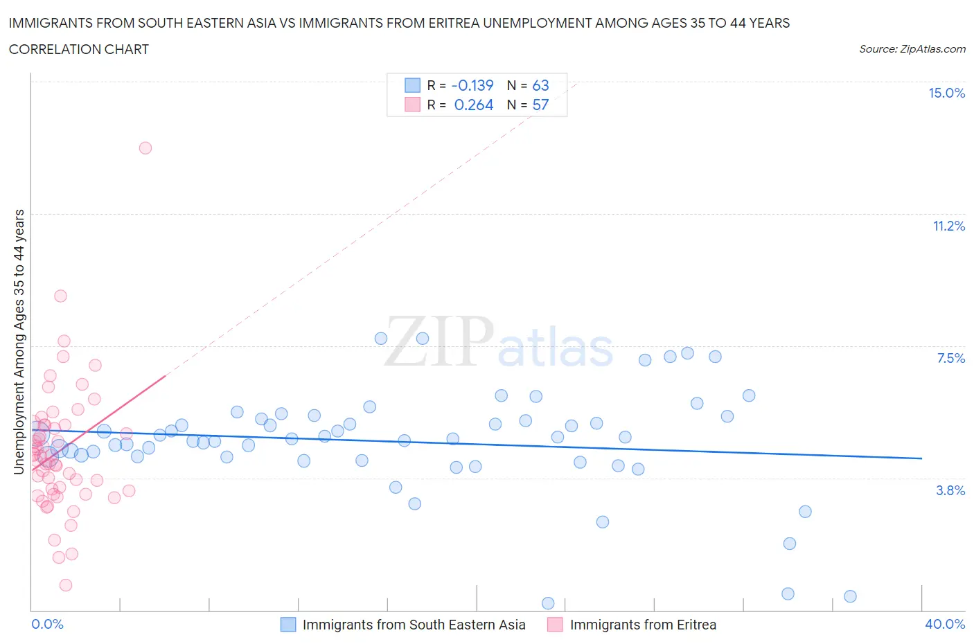 Immigrants from South Eastern Asia vs Immigrants from Eritrea Unemployment Among Ages 35 to 44 years