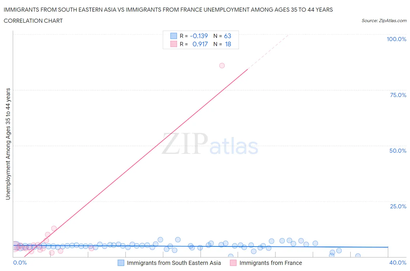 Immigrants from South Eastern Asia vs Immigrants from France Unemployment Among Ages 35 to 44 years