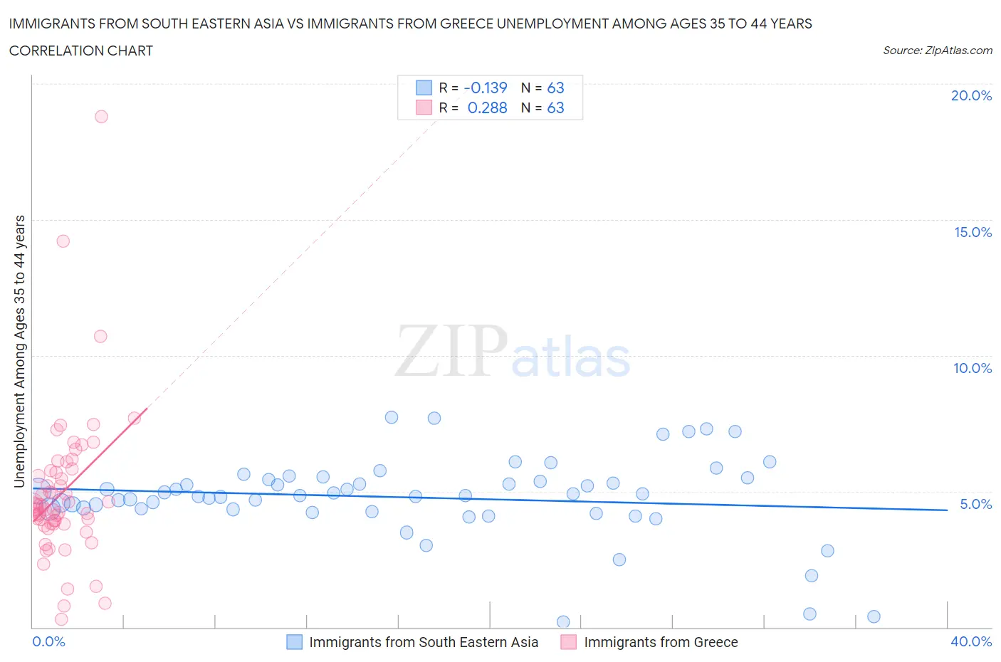 Immigrants from South Eastern Asia vs Immigrants from Greece Unemployment Among Ages 35 to 44 years