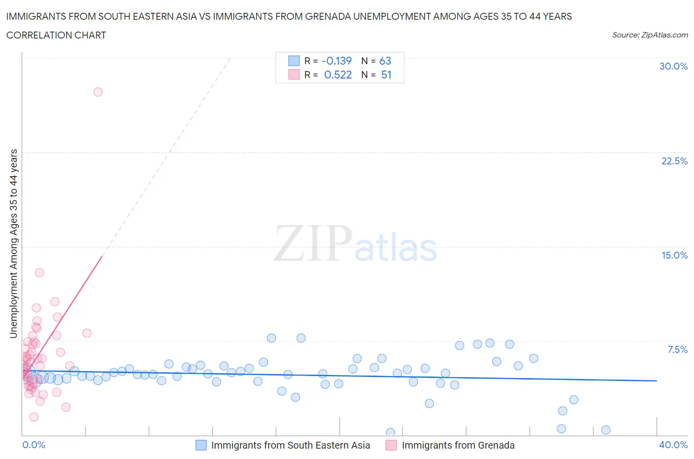 Immigrants from South Eastern Asia vs Immigrants from Grenada Unemployment Among Ages 35 to 44 years