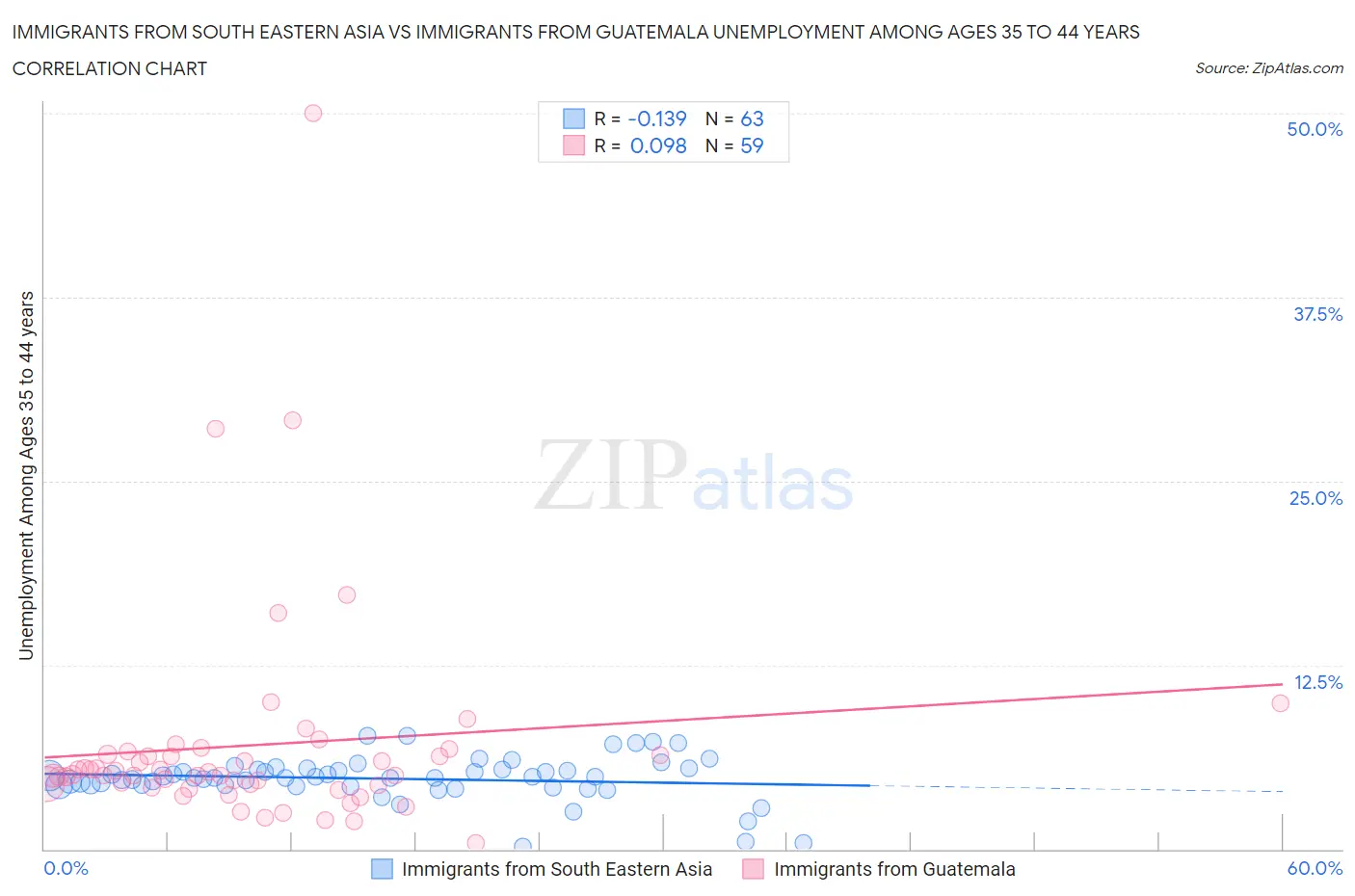 Immigrants from South Eastern Asia vs Immigrants from Guatemala Unemployment Among Ages 35 to 44 years