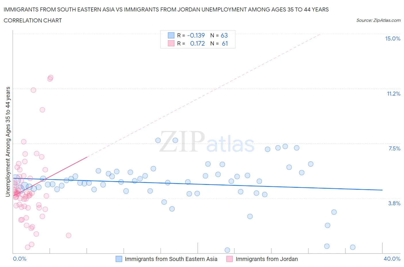 Immigrants from South Eastern Asia vs Immigrants from Jordan Unemployment Among Ages 35 to 44 years