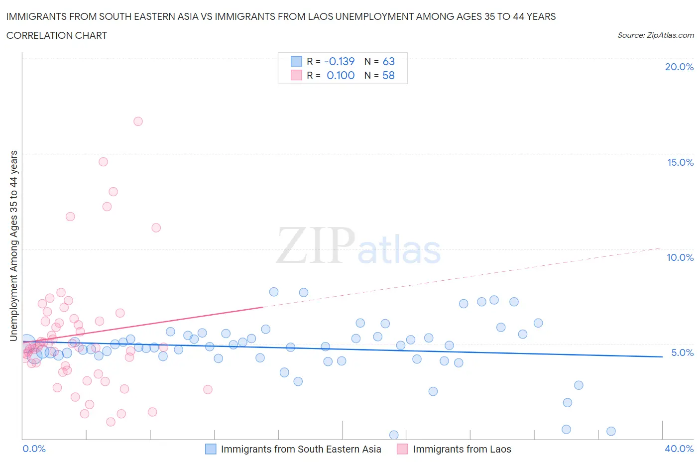 Immigrants from South Eastern Asia vs Immigrants from Laos Unemployment Among Ages 35 to 44 years