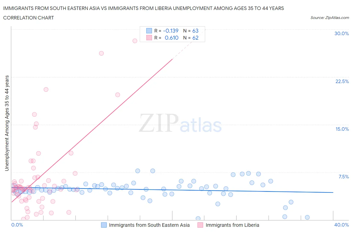 Immigrants from South Eastern Asia vs Immigrants from Liberia Unemployment Among Ages 35 to 44 years