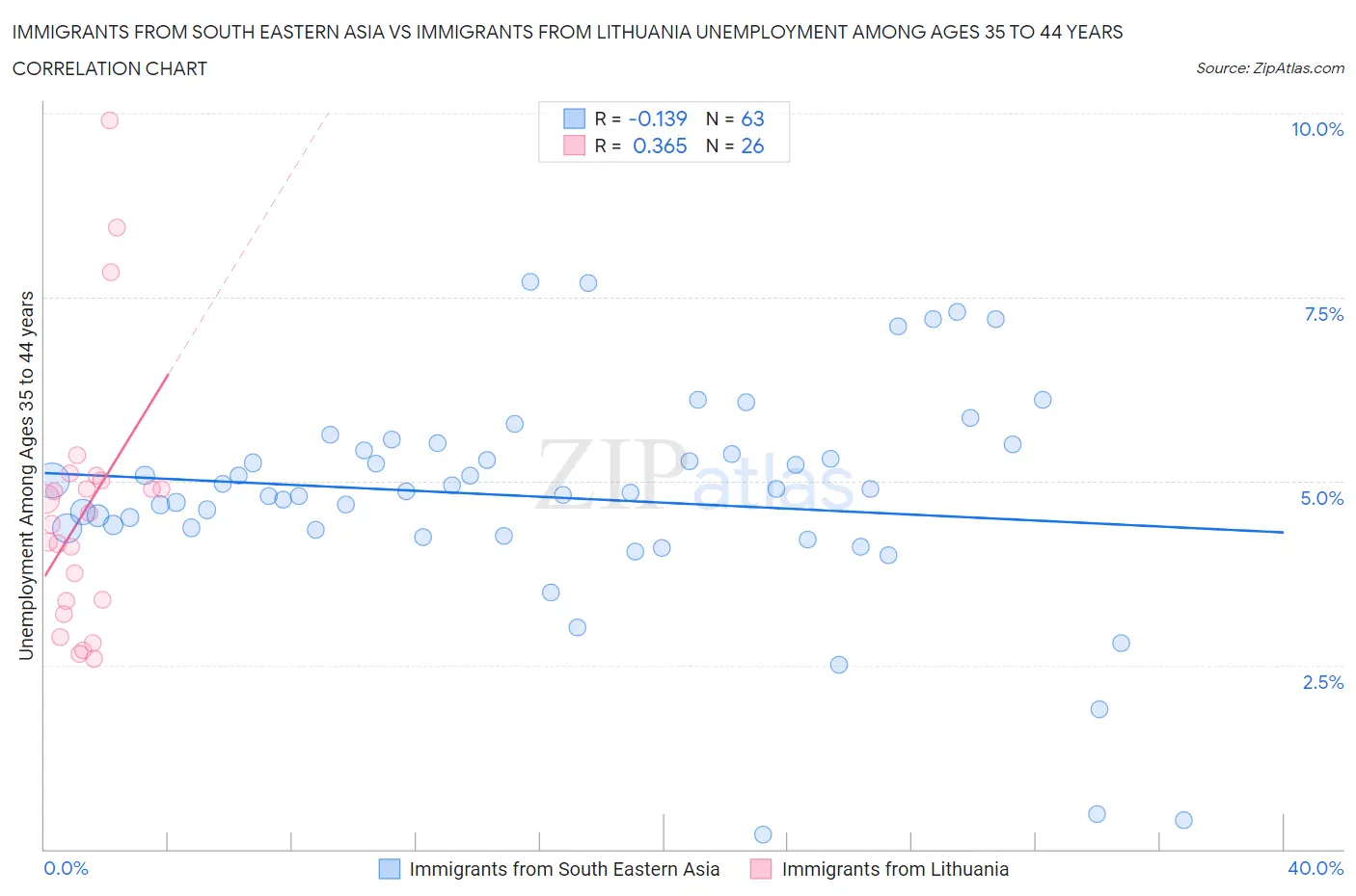 Immigrants from South Eastern Asia vs Immigrants from Lithuania Unemployment Among Ages 35 to 44 years