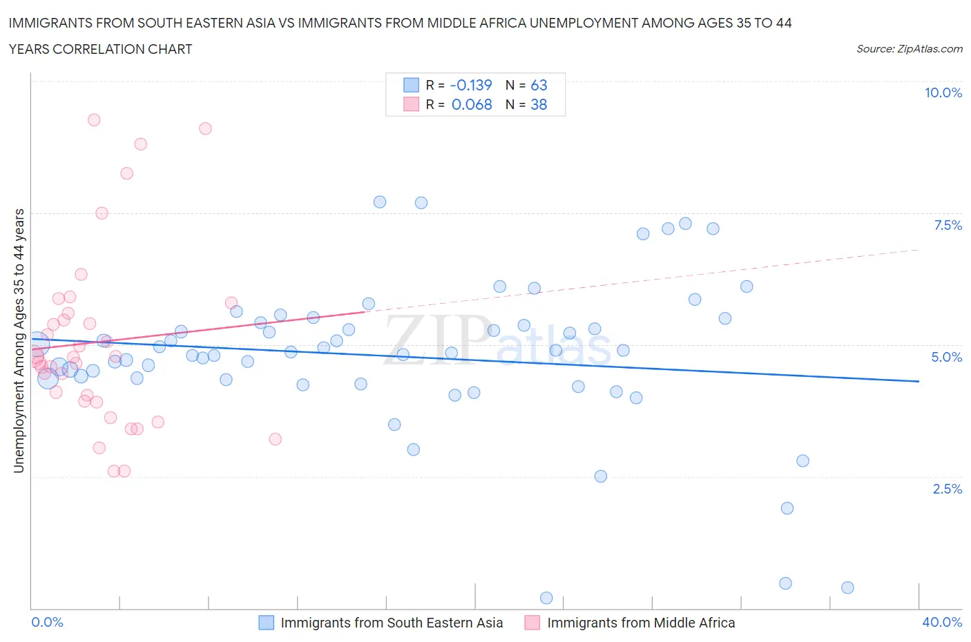 Immigrants from South Eastern Asia vs Immigrants from Middle Africa Unemployment Among Ages 35 to 44 years