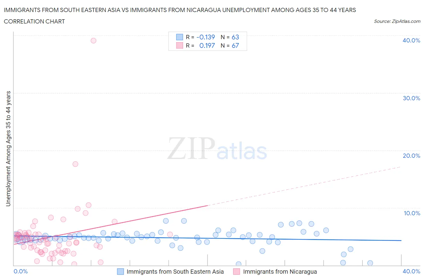 Immigrants from South Eastern Asia vs Immigrants from Nicaragua Unemployment Among Ages 35 to 44 years