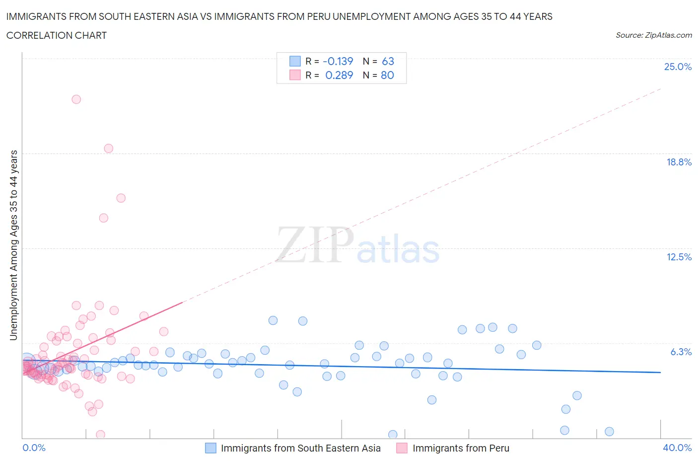 Immigrants from South Eastern Asia vs Immigrants from Peru Unemployment Among Ages 35 to 44 years