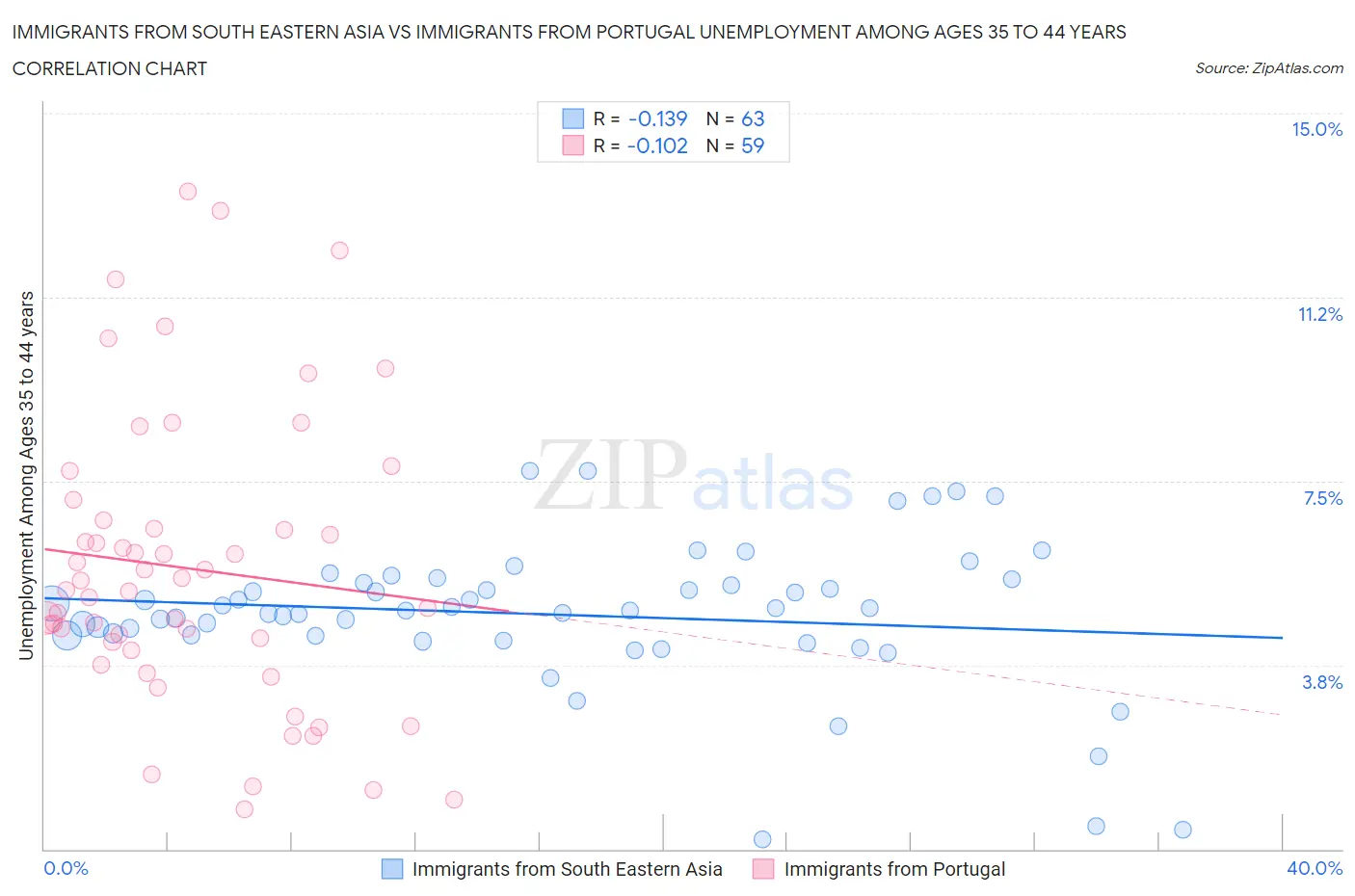 Immigrants from South Eastern Asia vs Immigrants from Portugal Unemployment Among Ages 35 to 44 years