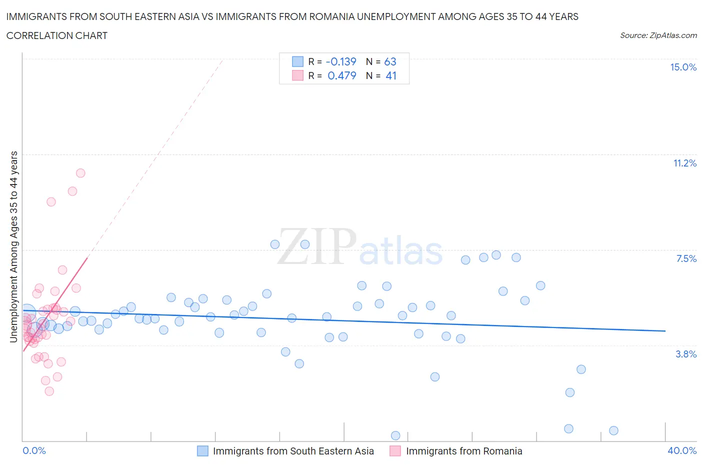 Immigrants from South Eastern Asia vs Immigrants from Romania Unemployment Among Ages 35 to 44 years