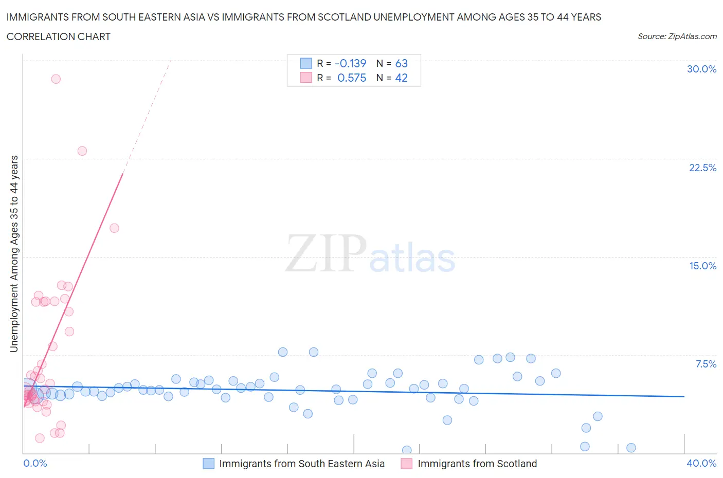 Immigrants from South Eastern Asia vs Immigrants from Scotland Unemployment Among Ages 35 to 44 years