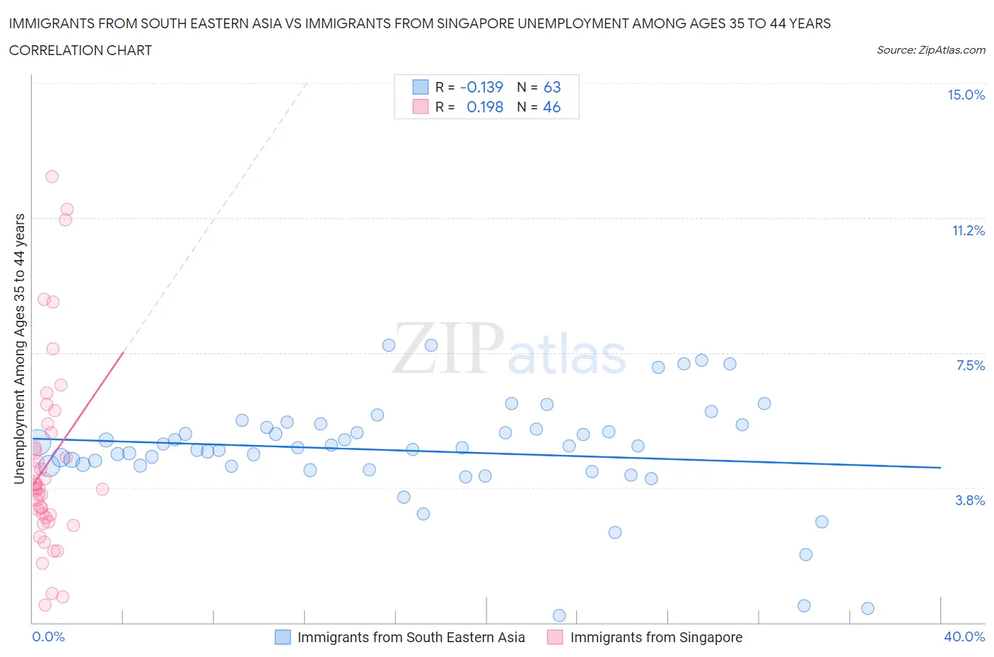 Immigrants from South Eastern Asia vs Immigrants from Singapore Unemployment Among Ages 35 to 44 years