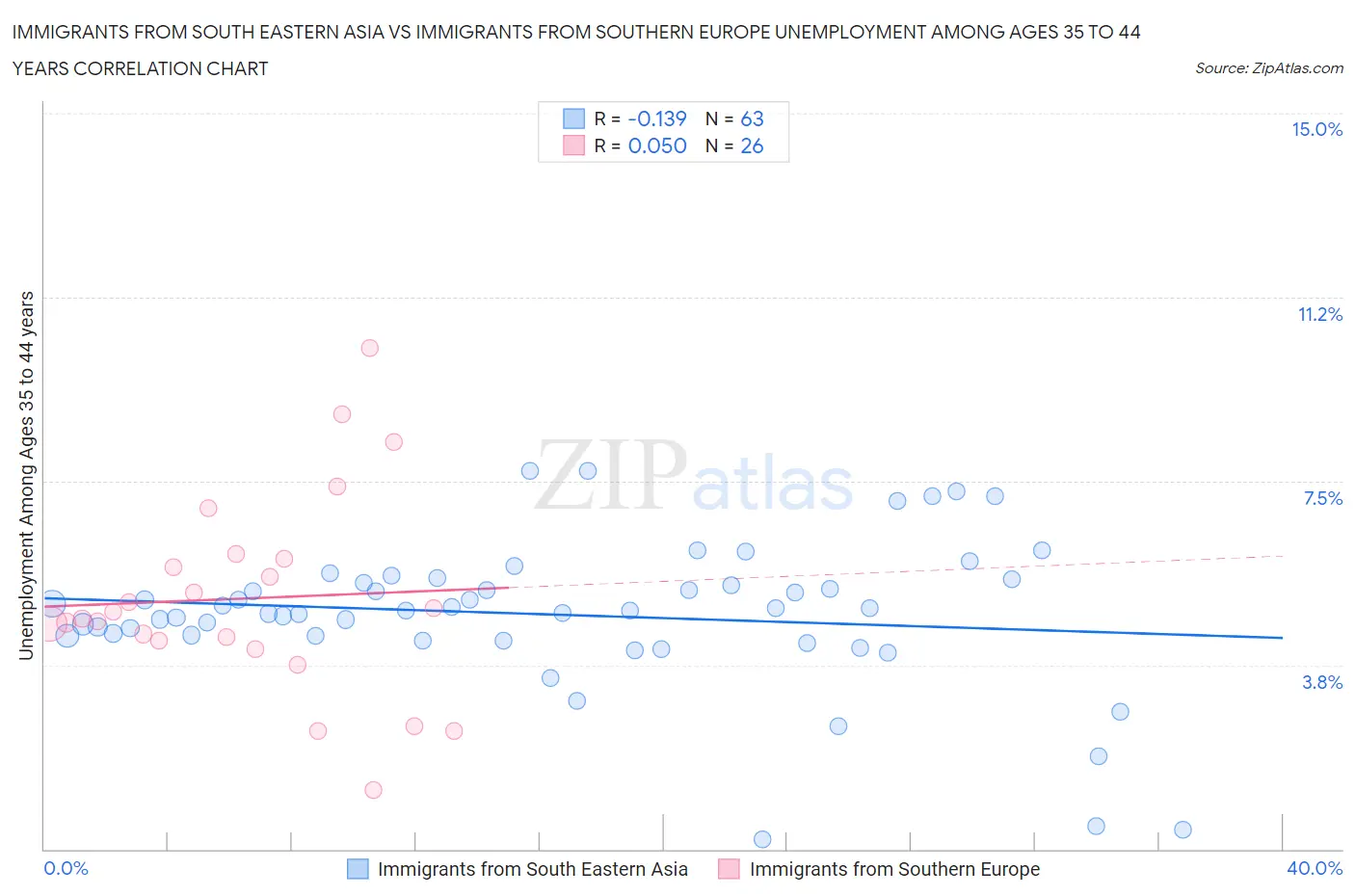 Immigrants from South Eastern Asia vs Immigrants from Southern Europe Unemployment Among Ages 35 to 44 years