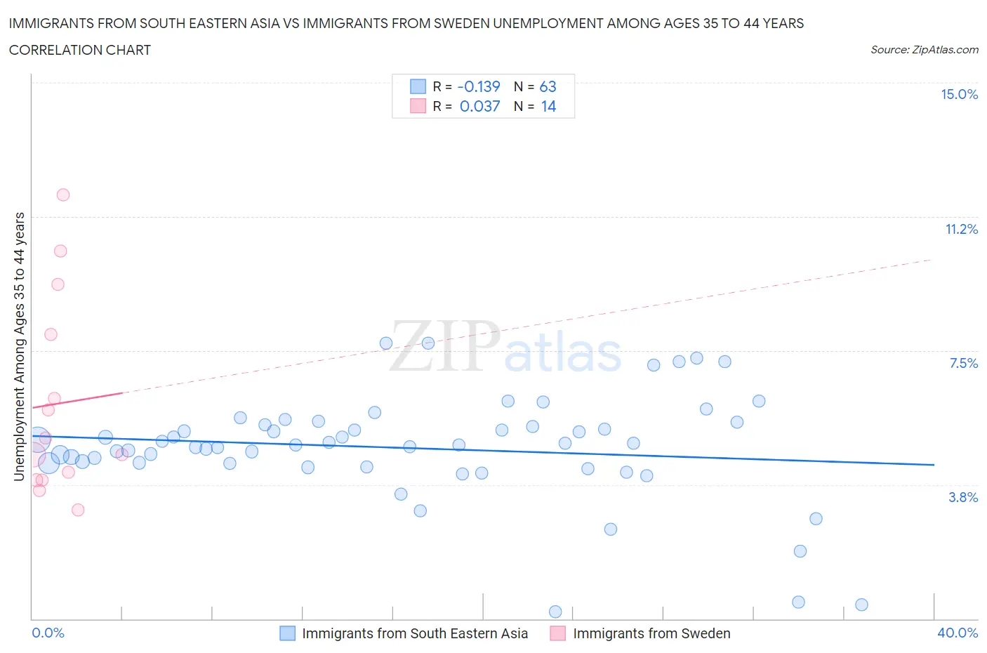 Immigrants from South Eastern Asia vs Immigrants from Sweden Unemployment Among Ages 35 to 44 years