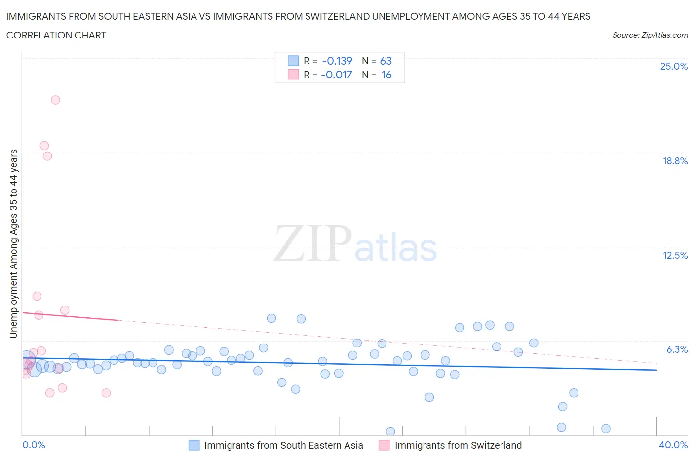 Immigrants from South Eastern Asia vs Immigrants from Switzerland Unemployment Among Ages 35 to 44 years