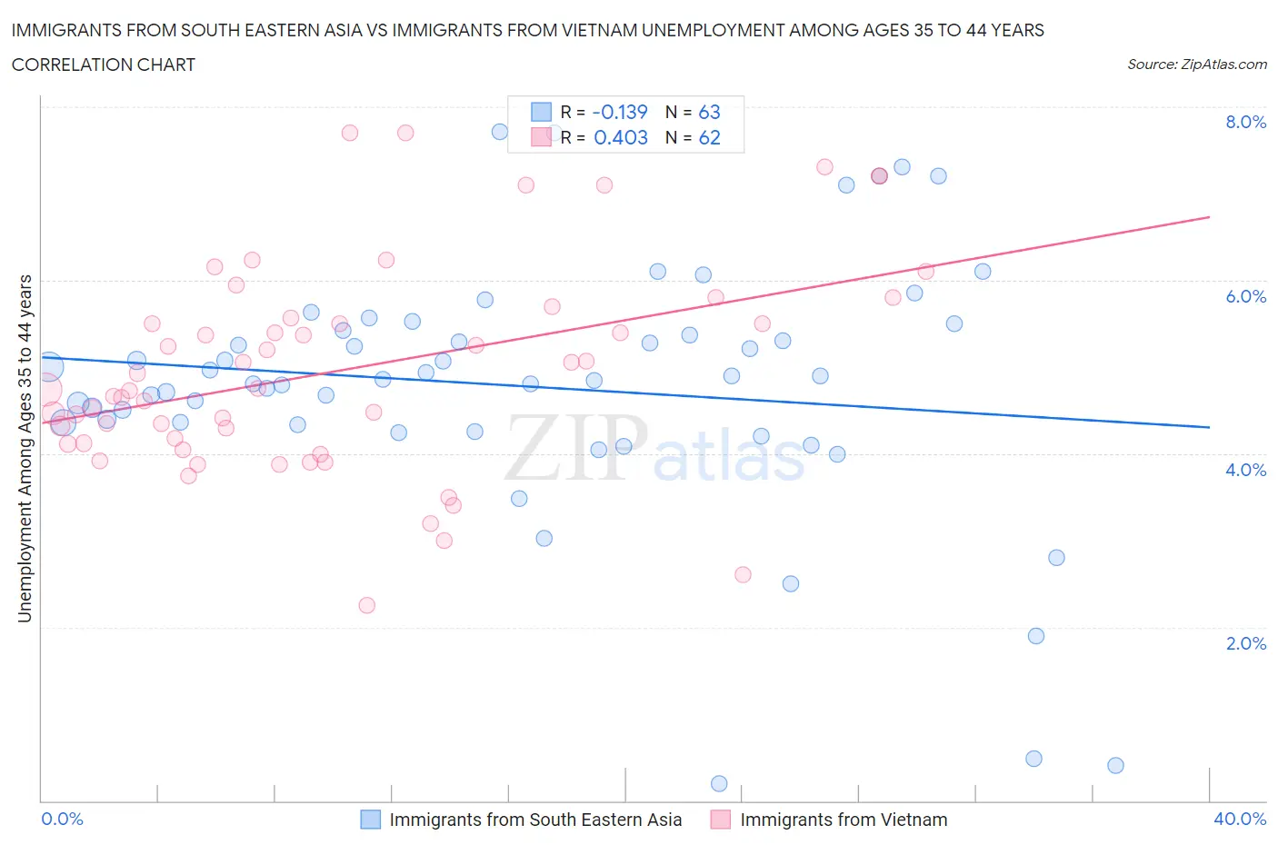 Immigrants from South Eastern Asia vs Immigrants from Vietnam Unemployment Among Ages 35 to 44 years