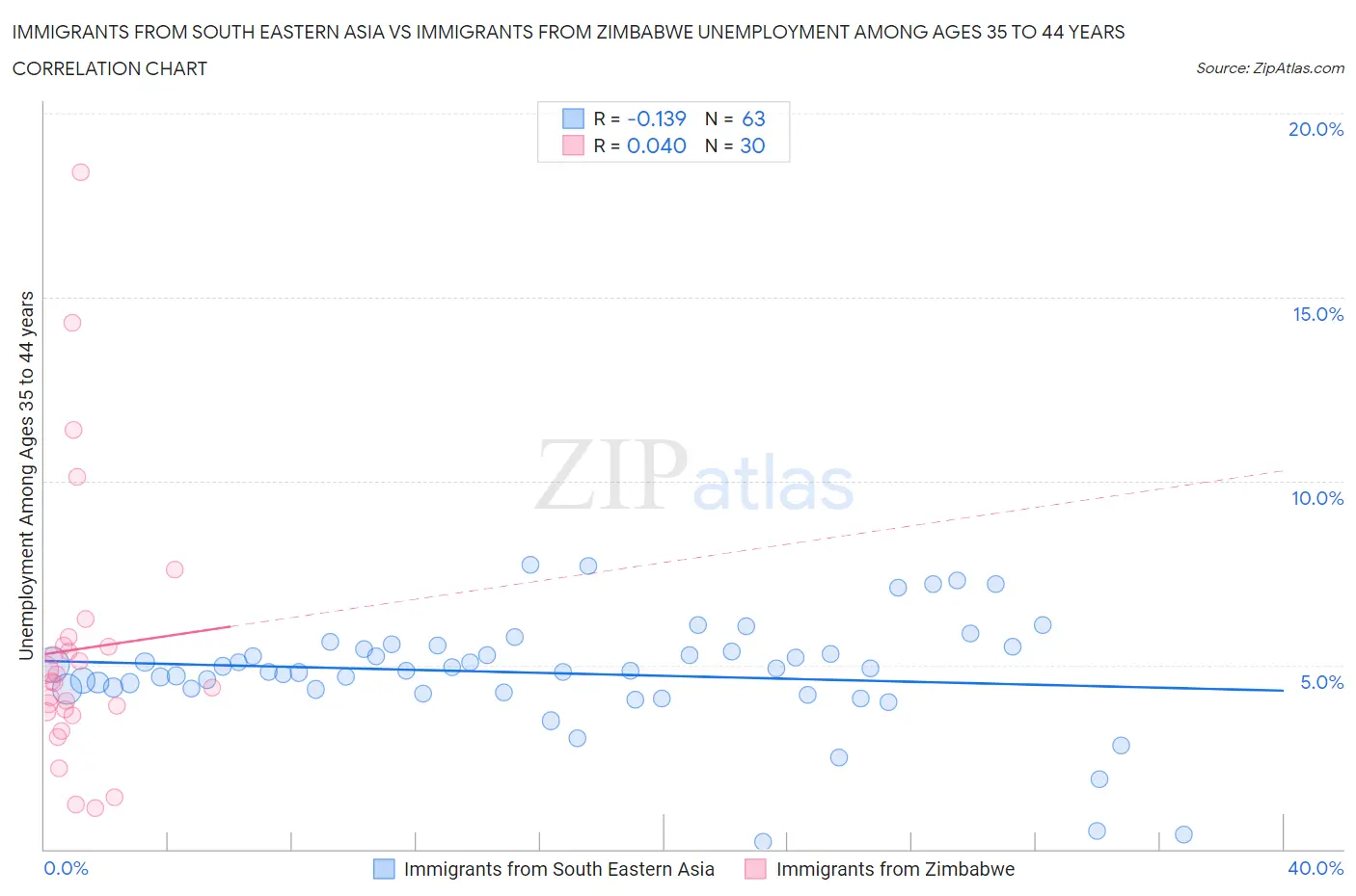 Immigrants from South Eastern Asia vs Immigrants from Zimbabwe Unemployment Among Ages 35 to 44 years