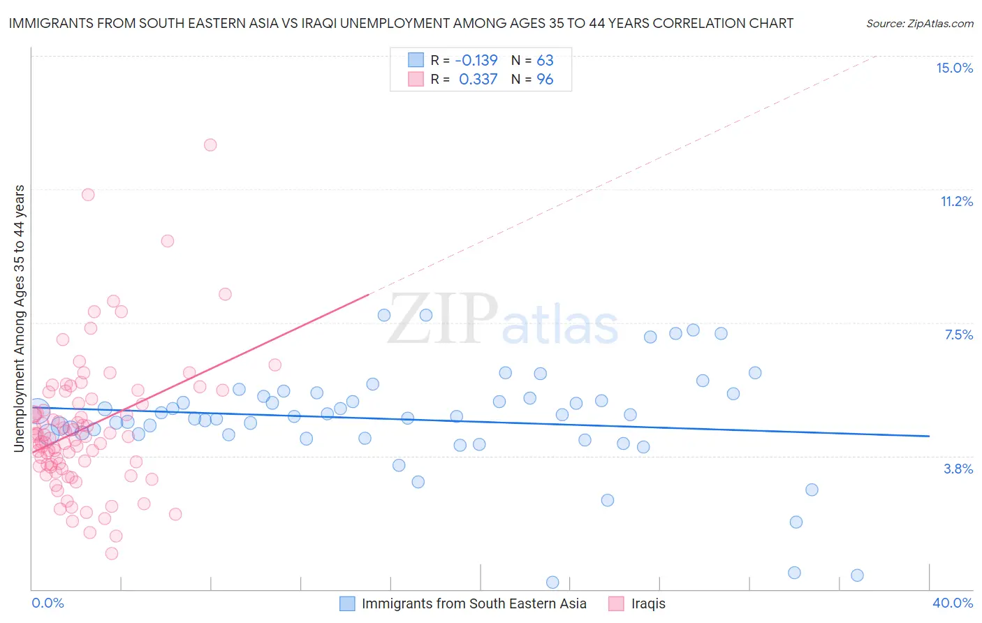 Immigrants from South Eastern Asia vs Iraqi Unemployment Among Ages 35 to 44 years