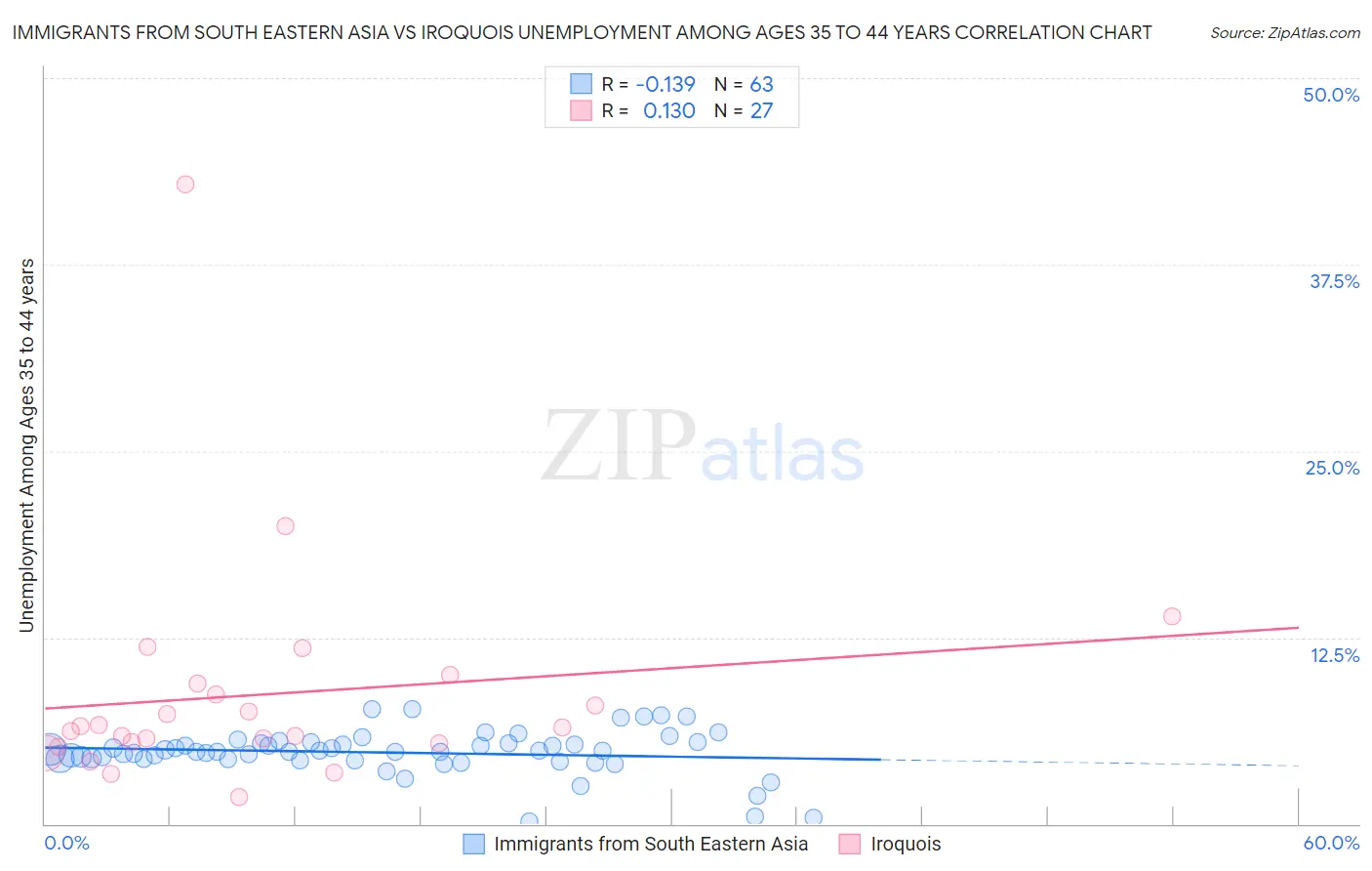 Immigrants from South Eastern Asia vs Iroquois Unemployment Among Ages 35 to 44 years