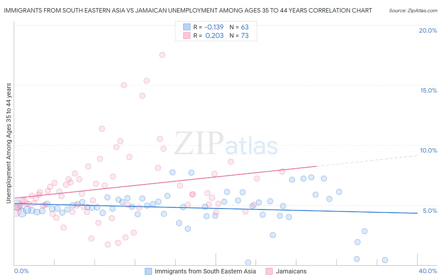 Immigrants from South Eastern Asia vs Jamaican Unemployment Among Ages 35 to 44 years