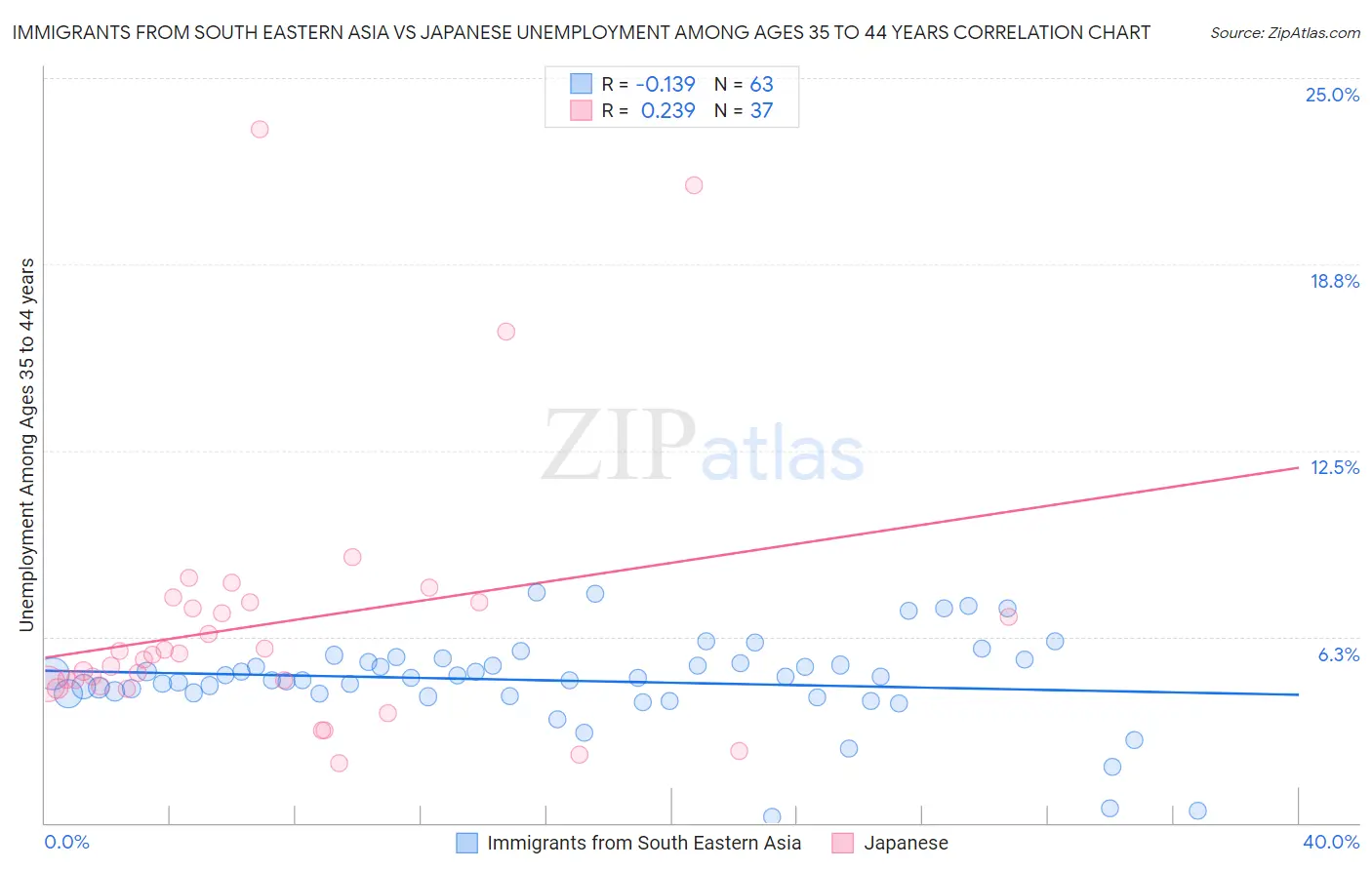 Immigrants from South Eastern Asia vs Japanese Unemployment Among Ages 35 to 44 years