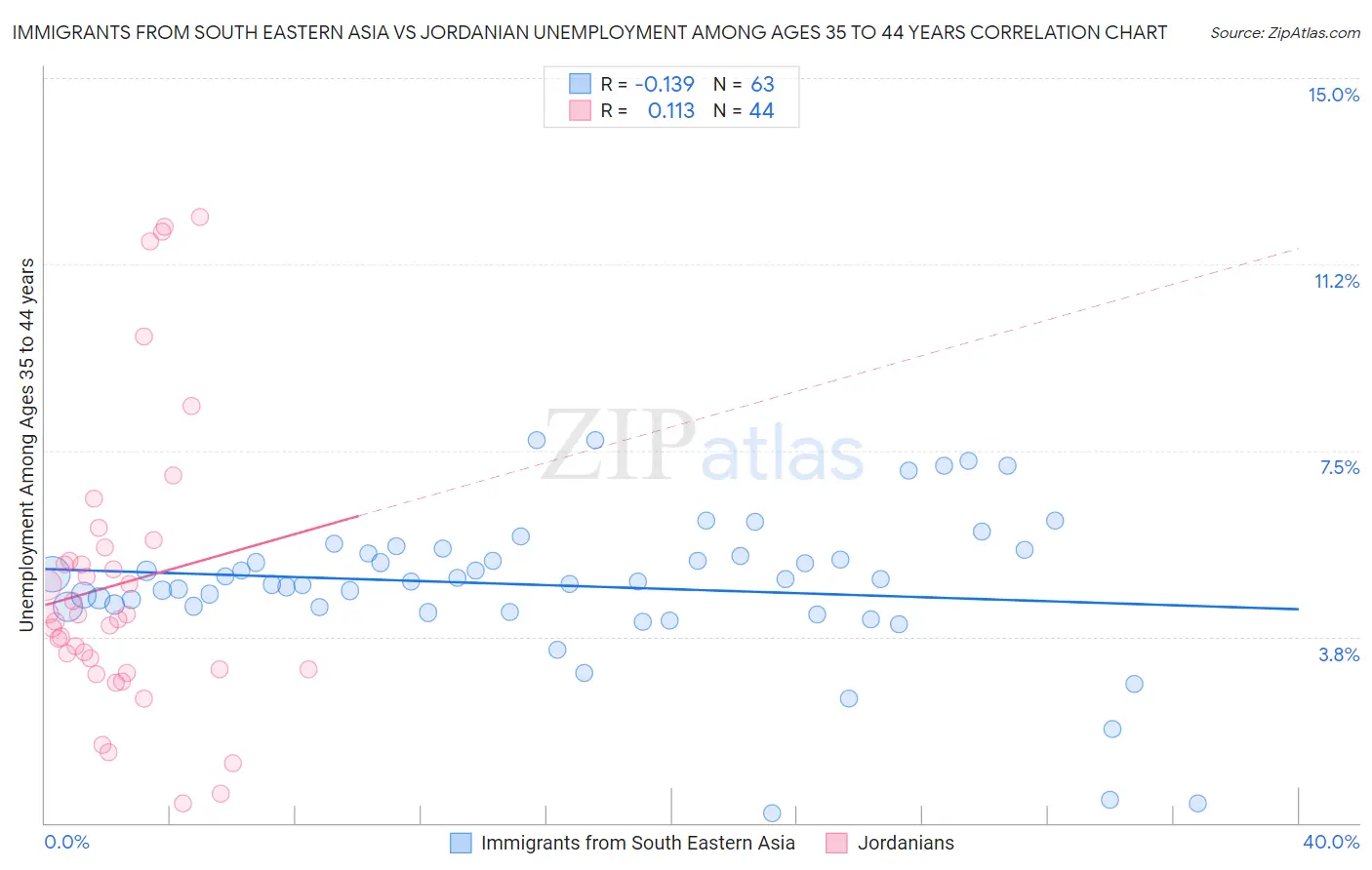 Immigrants from South Eastern Asia vs Jordanian Unemployment Among Ages 35 to 44 years