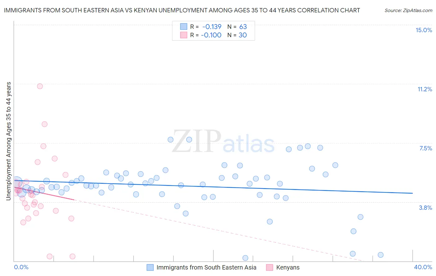 Immigrants from South Eastern Asia vs Kenyan Unemployment Among Ages 35 to 44 years