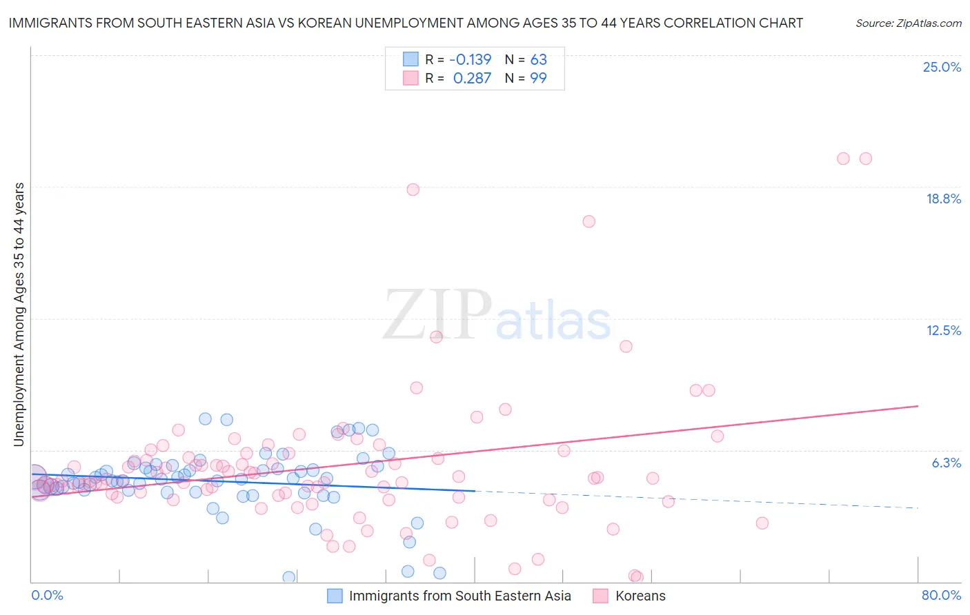 Immigrants from South Eastern Asia vs Korean Unemployment Among Ages 35 to 44 years