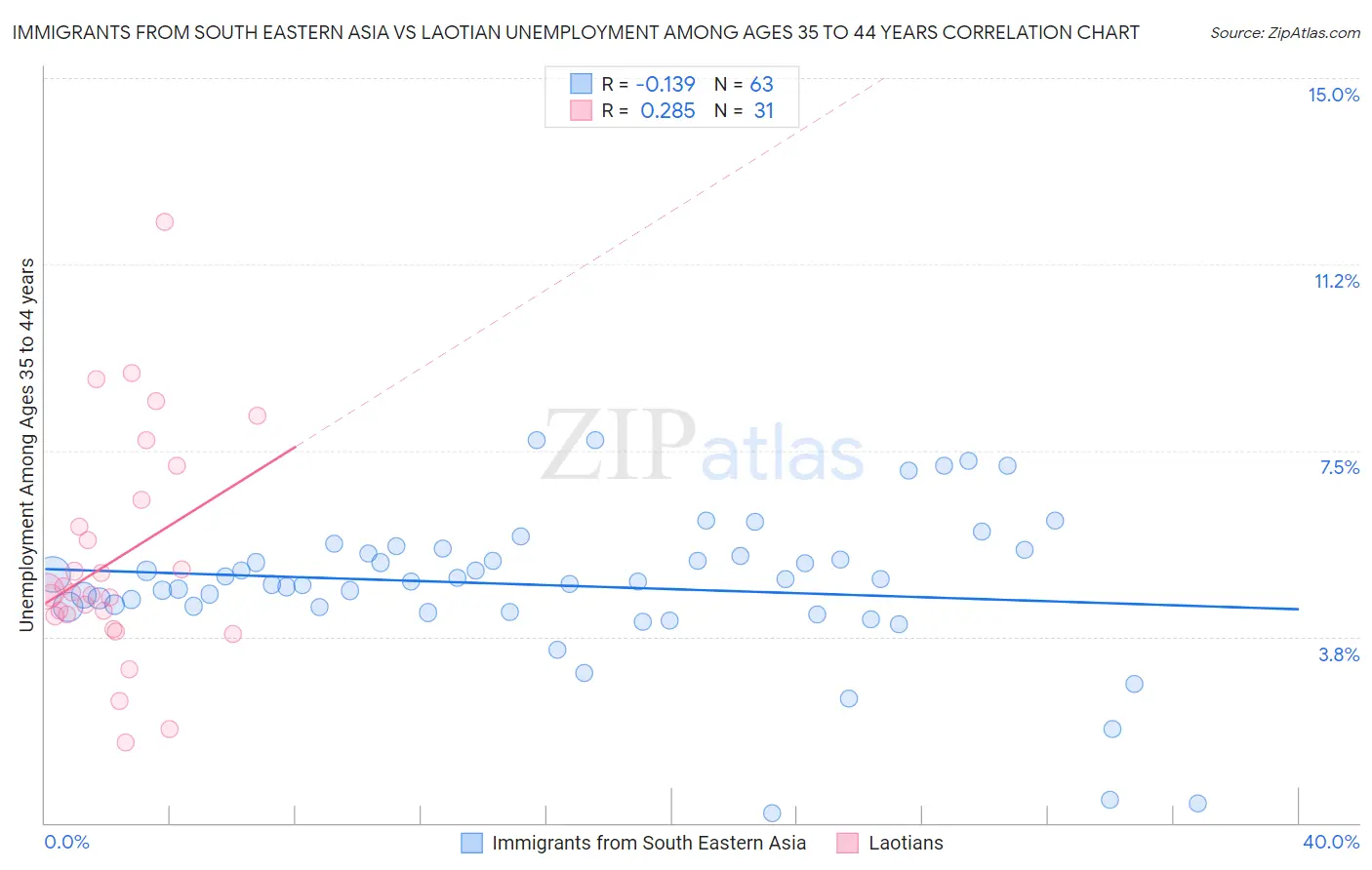Immigrants from South Eastern Asia vs Laotian Unemployment Among Ages 35 to 44 years