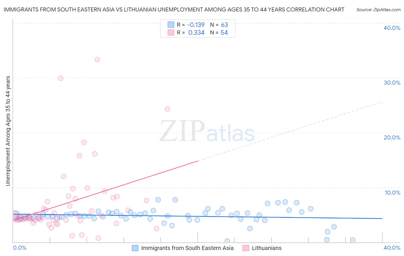 Immigrants from South Eastern Asia vs Lithuanian Unemployment Among Ages 35 to 44 years